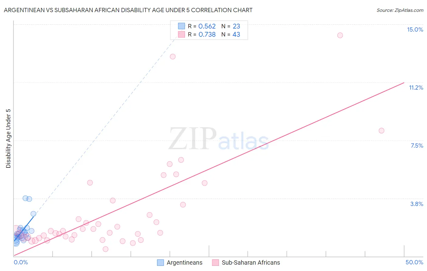 Argentinean vs Subsaharan African Disability Age Under 5
