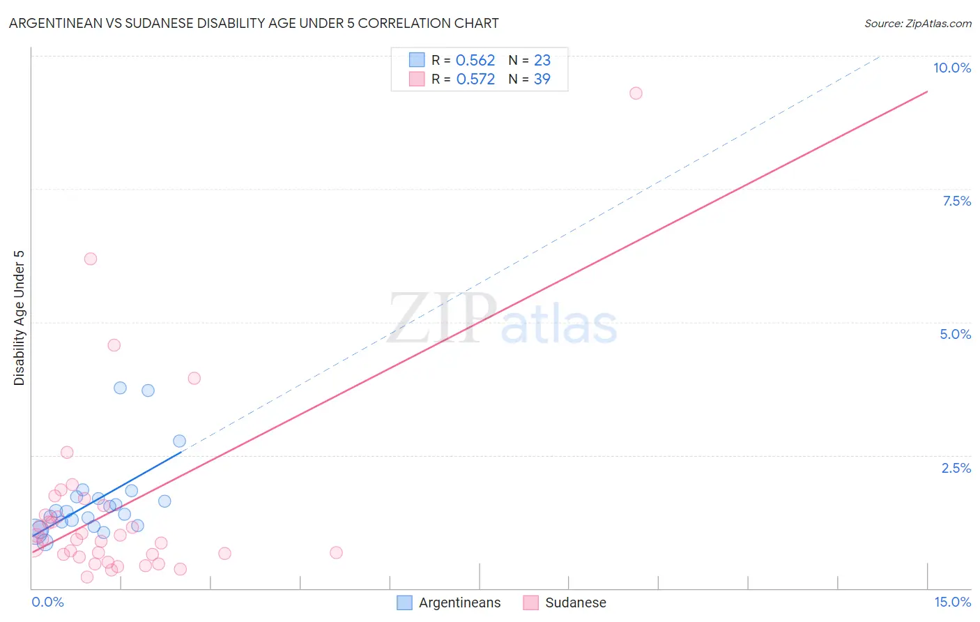 Argentinean vs Sudanese Disability Age Under 5