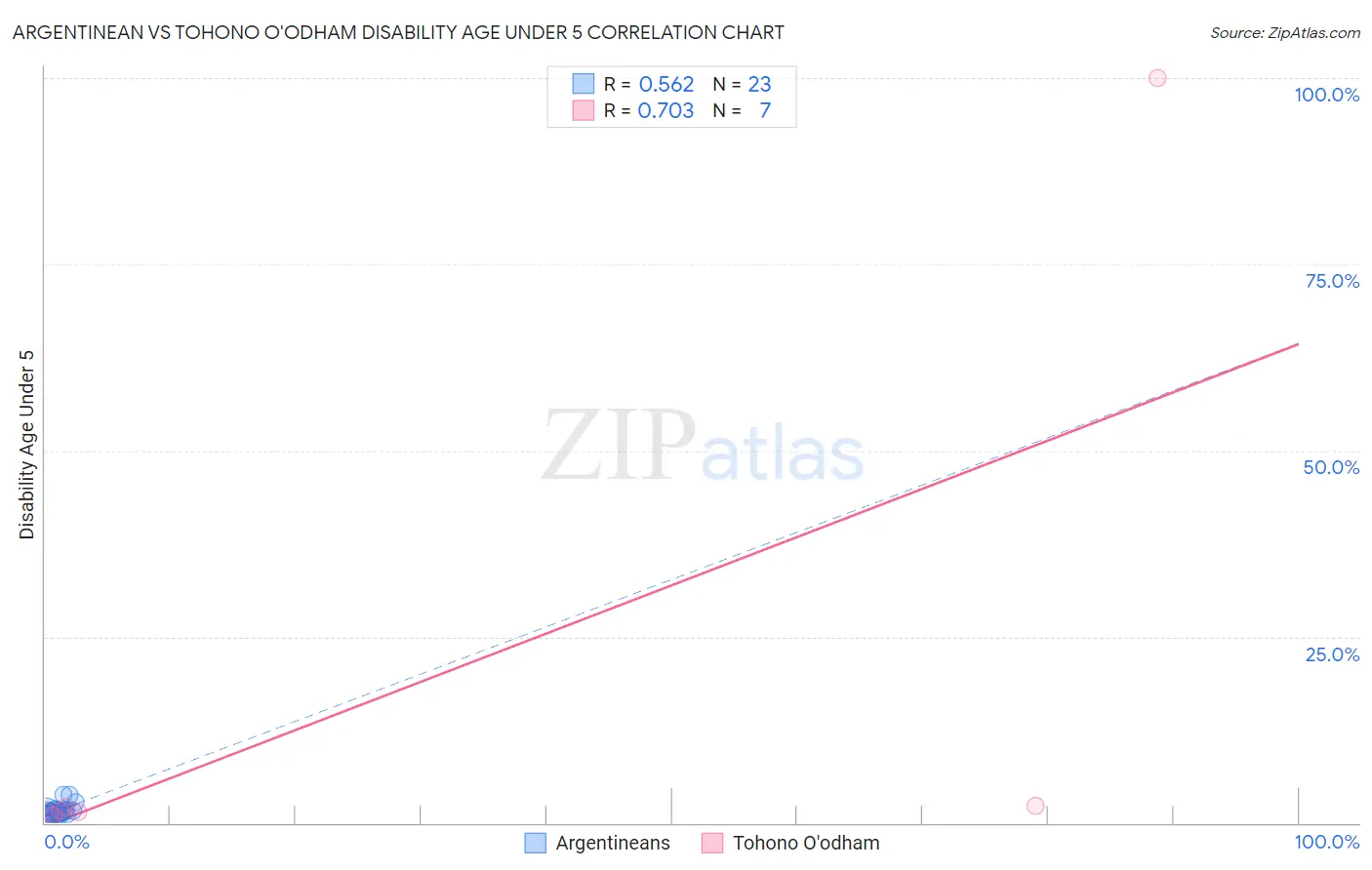 Argentinean vs Tohono O'odham Disability Age Under 5