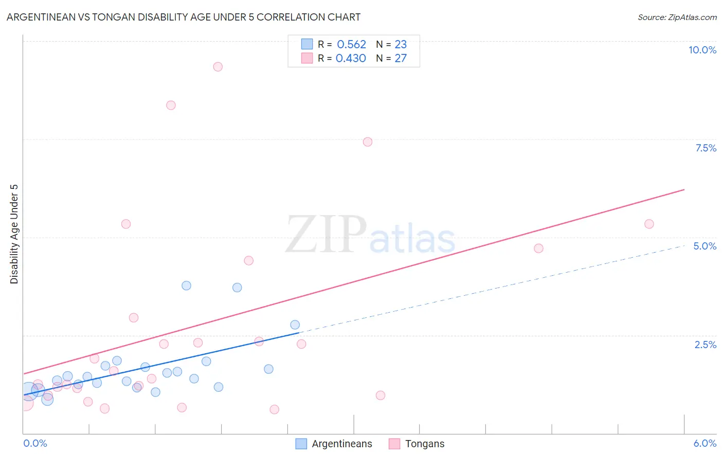 Argentinean vs Tongan Disability Age Under 5