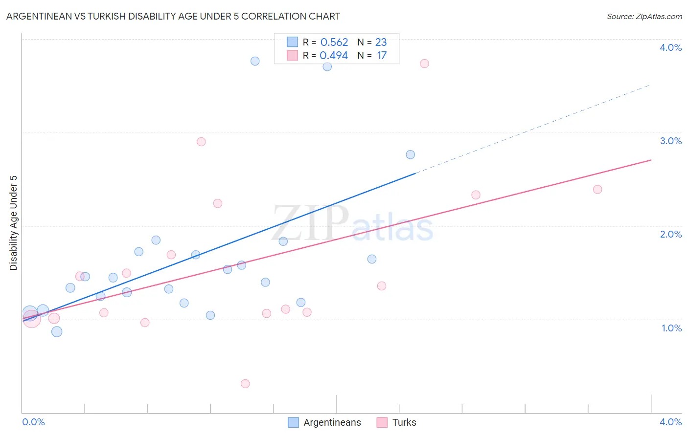 Argentinean vs Turkish Disability Age Under 5