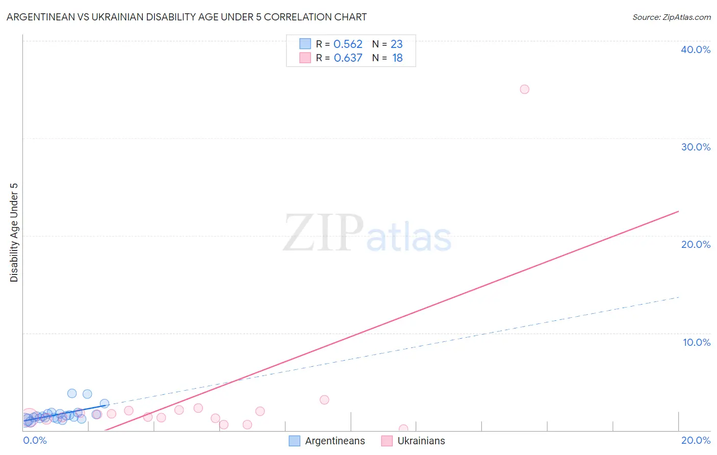 Argentinean vs Ukrainian Disability Age Under 5