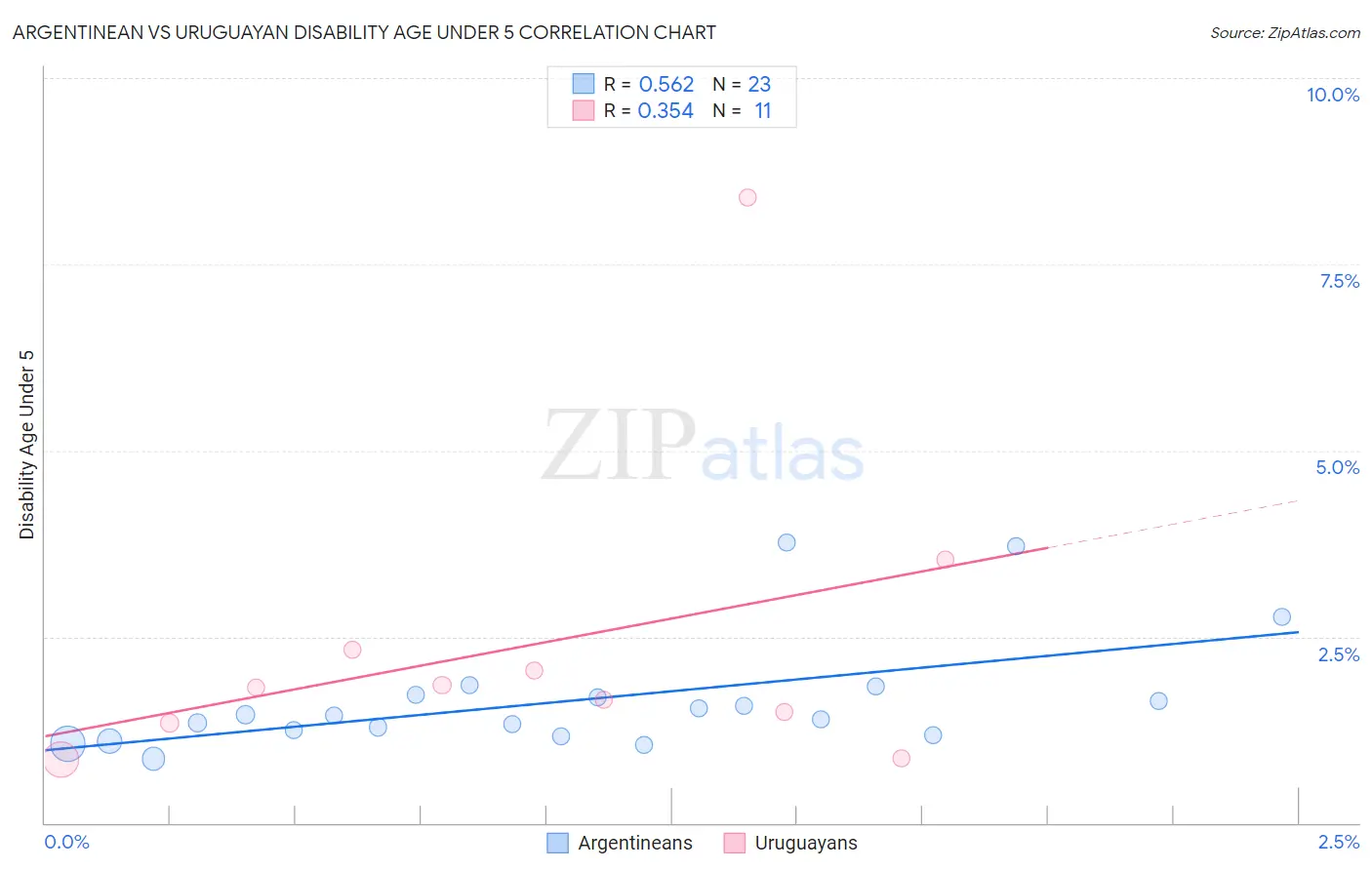 Argentinean vs Uruguayan Disability Age Under 5