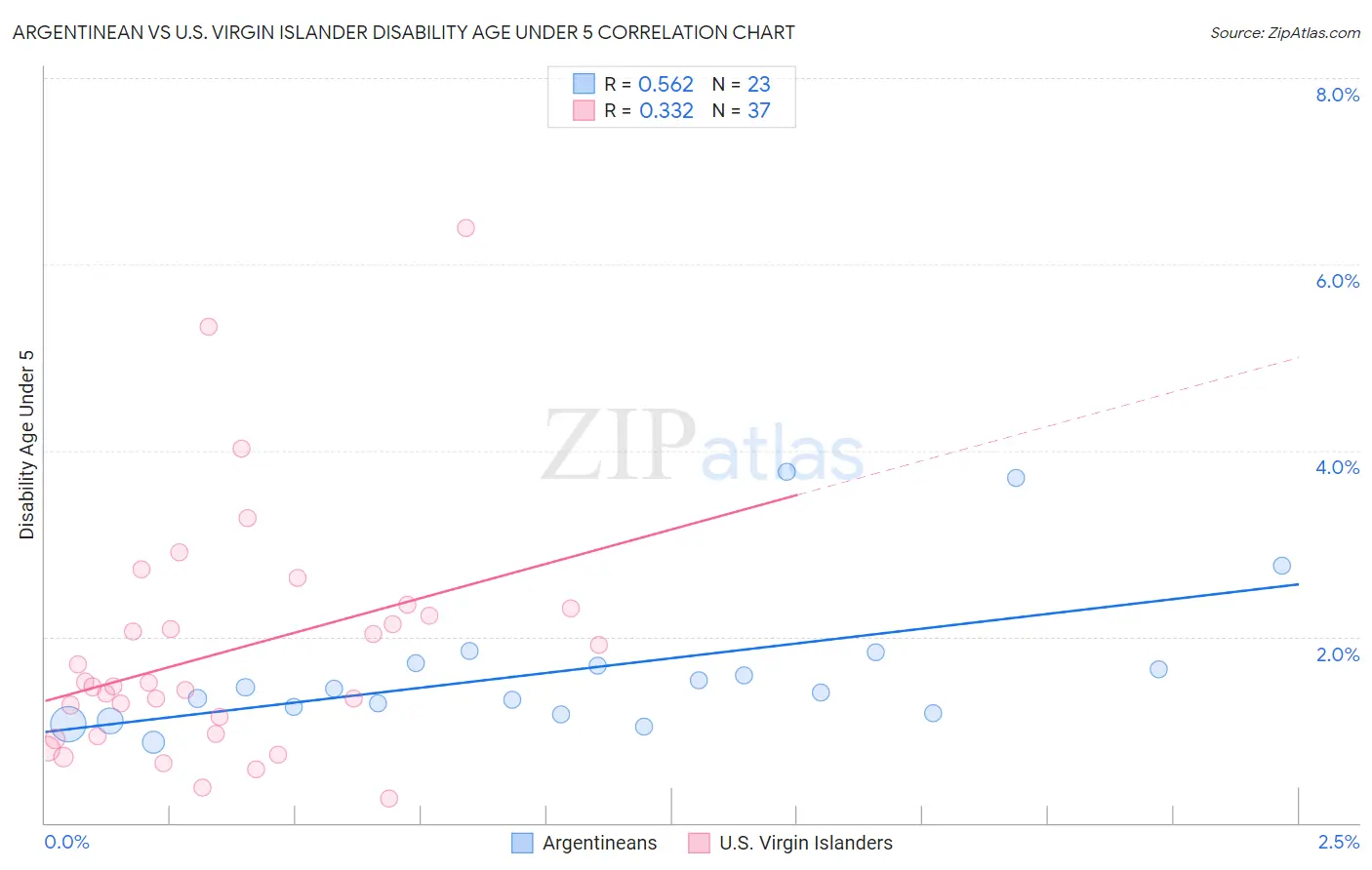 Argentinean vs U.S. Virgin Islander Disability Age Under 5