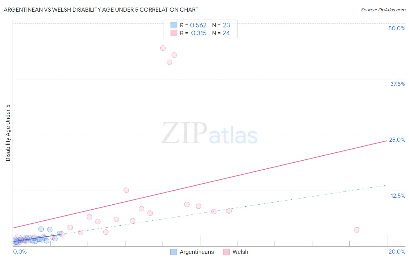 Argentinean vs Welsh Disability Age Under 5
