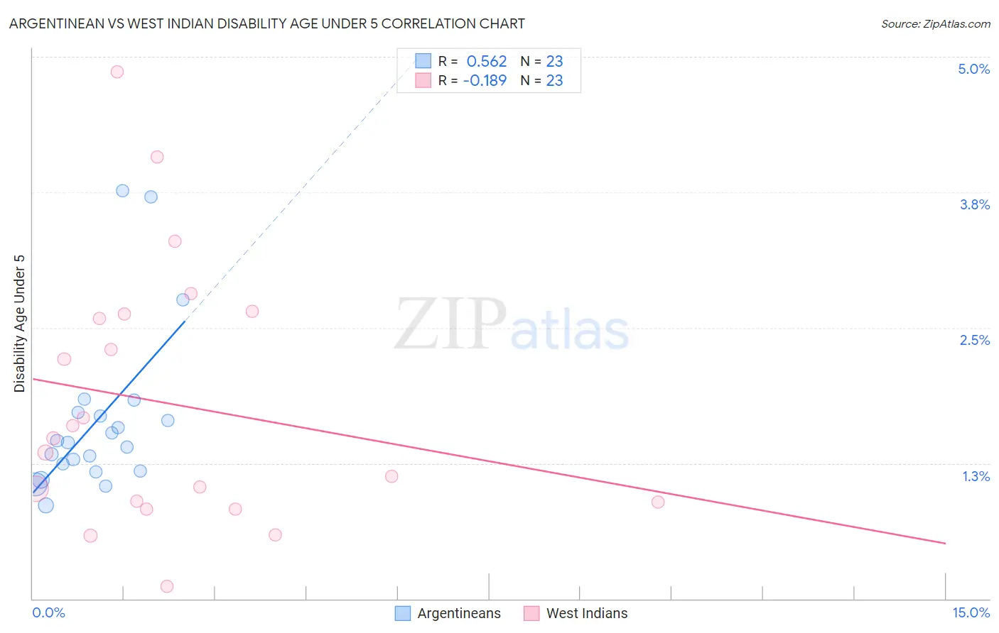 Argentinean vs West Indian Disability Age Under 5