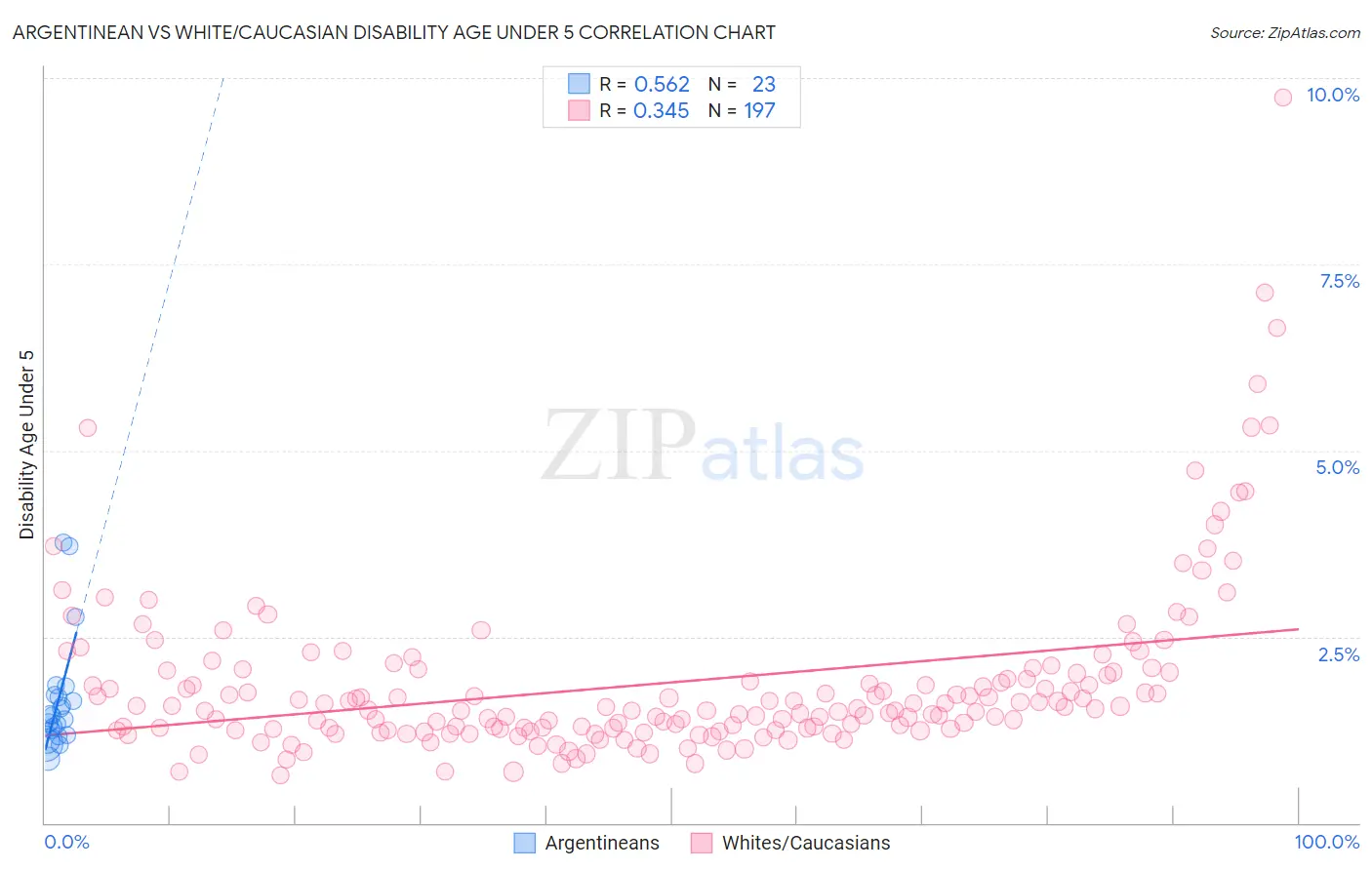 Argentinean vs White/Caucasian Disability Age Under 5