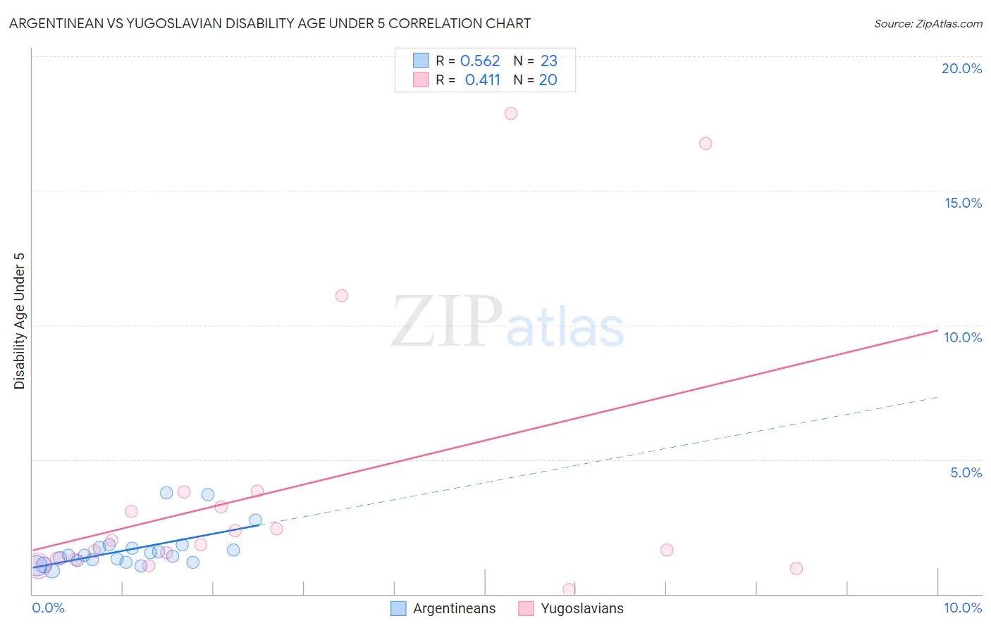 Argentinean vs Yugoslavian Disability Age Under 5