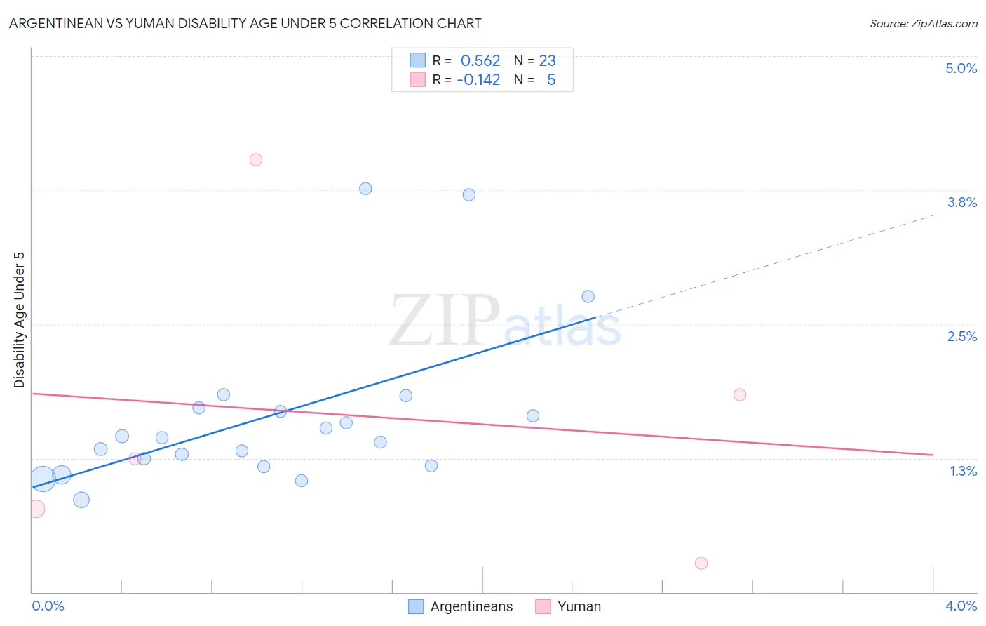 Argentinean vs Yuman Disability Age Under 5