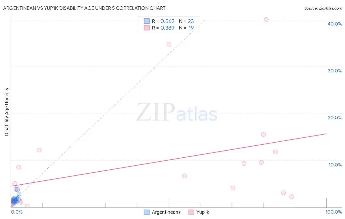 Argentinean vs Yup'ik Disability Age Under 5