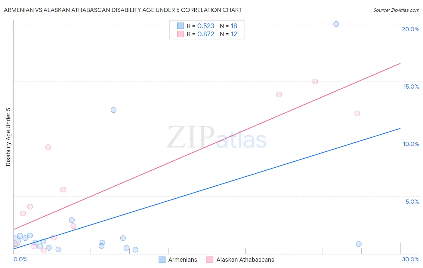 Armenian vs Alaskan Athabascan Disability Age Under 5