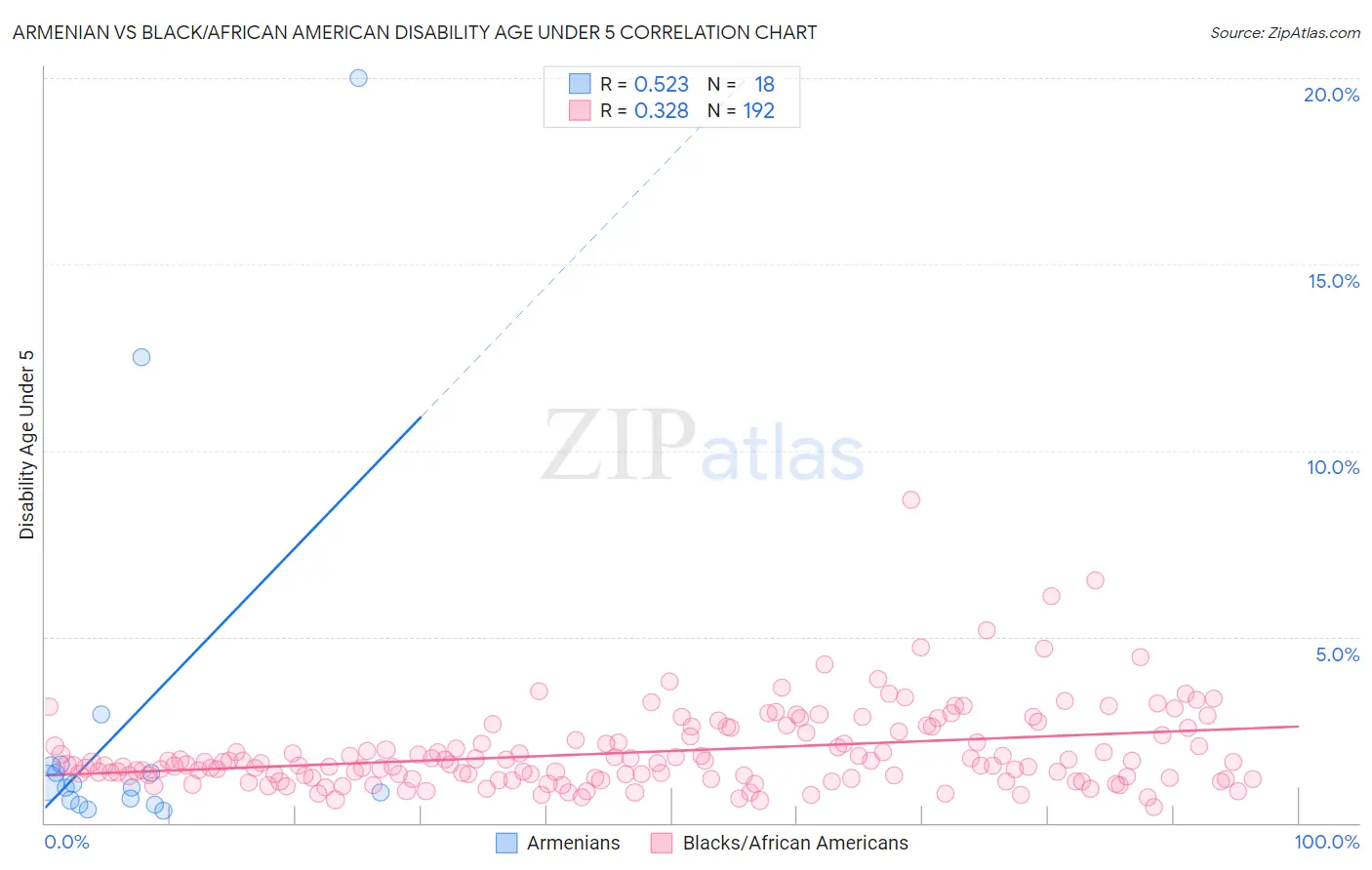 Armenian vs Black/African American Disability Age Under 5