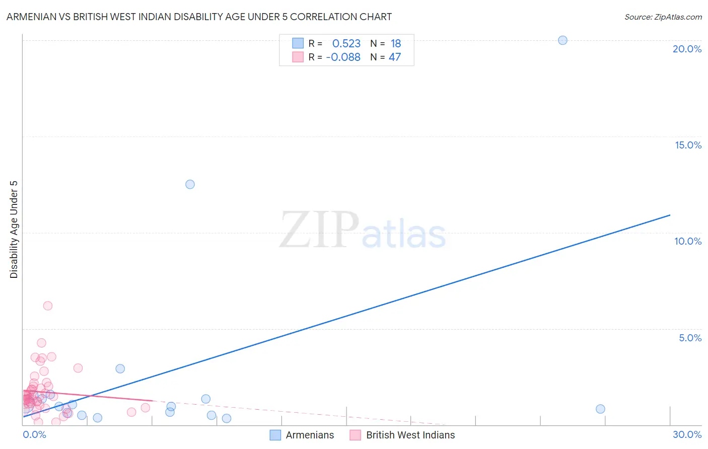 Armenian vs British West Indian Disability Age Under 5
