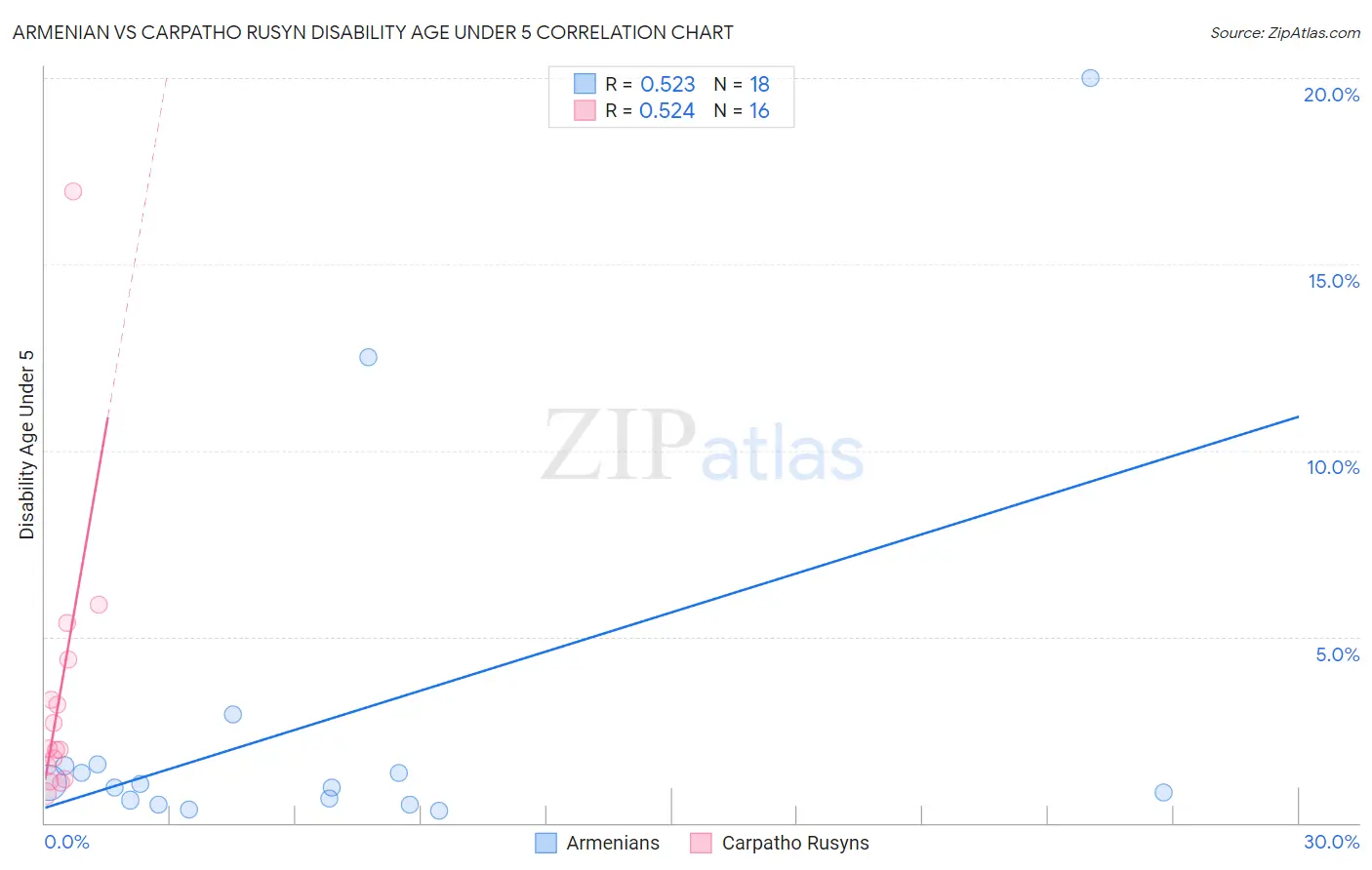 Armenian vs Carpatho Rusyn Disability Age Under 5
