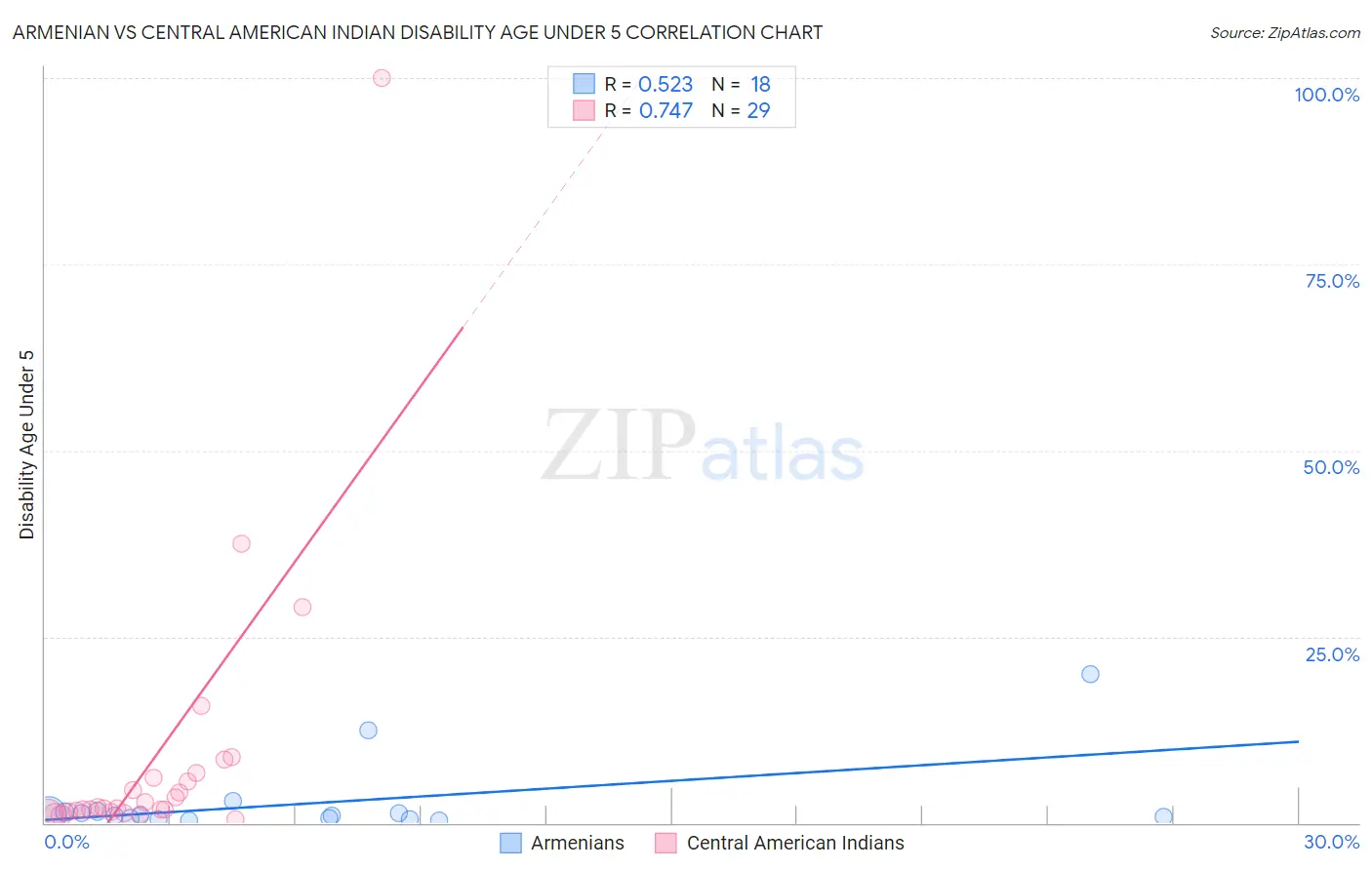 Armenian vs Central American Indian Disability Age Under 5