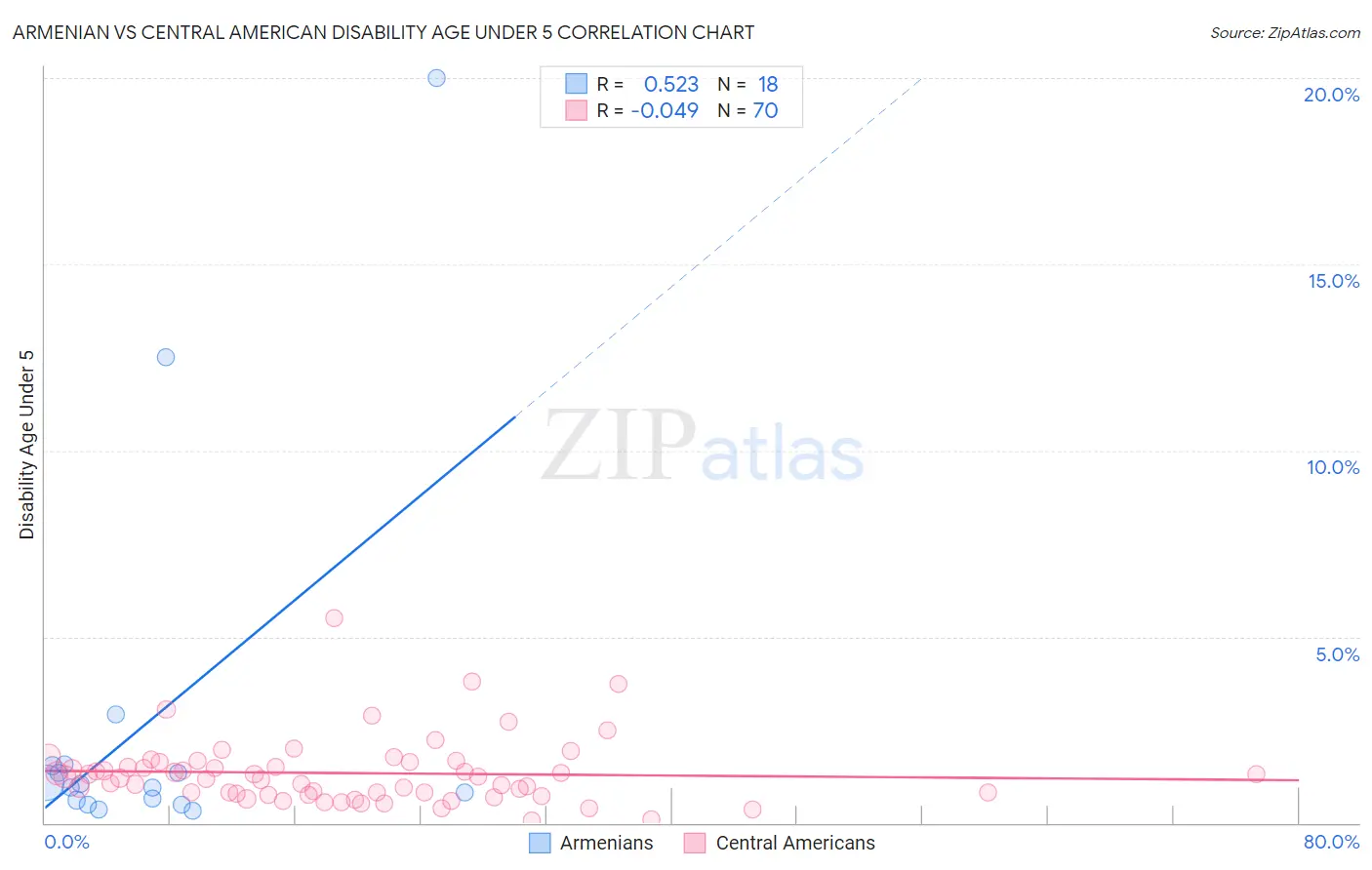 Armenian vs Central American Disability Age Under 5