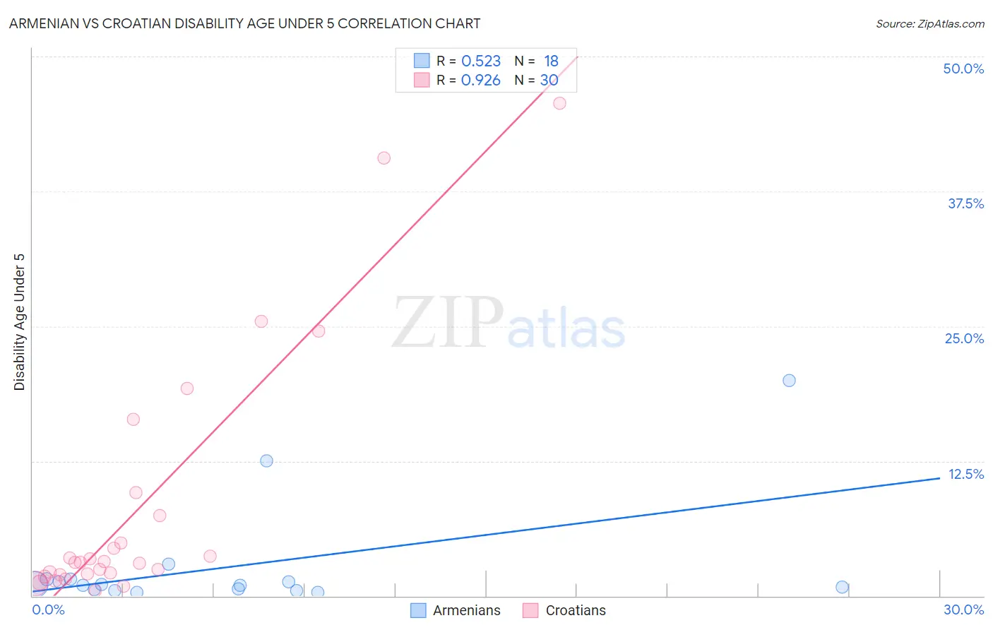 Armenian vs Croatian Disability Age Under 5