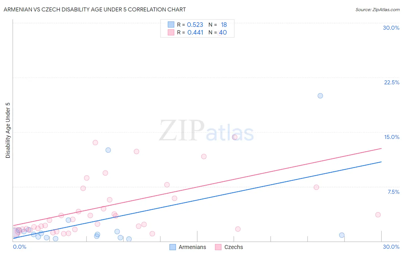 Armenian vs Czech Disability Age Under 5