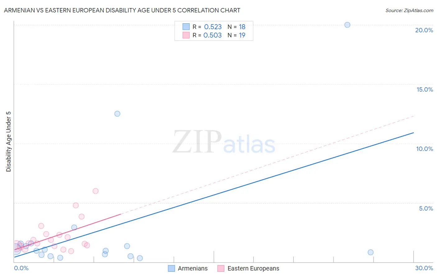 Armenian vs Eastern European Disability Age Under 5