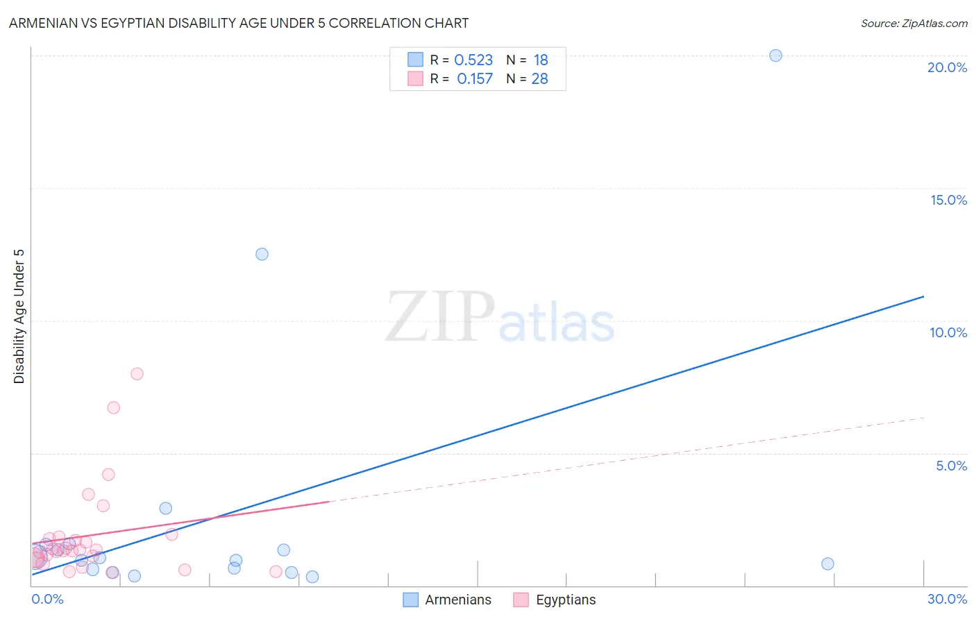 Armenian vs Egyptian Disability Age Under 5
