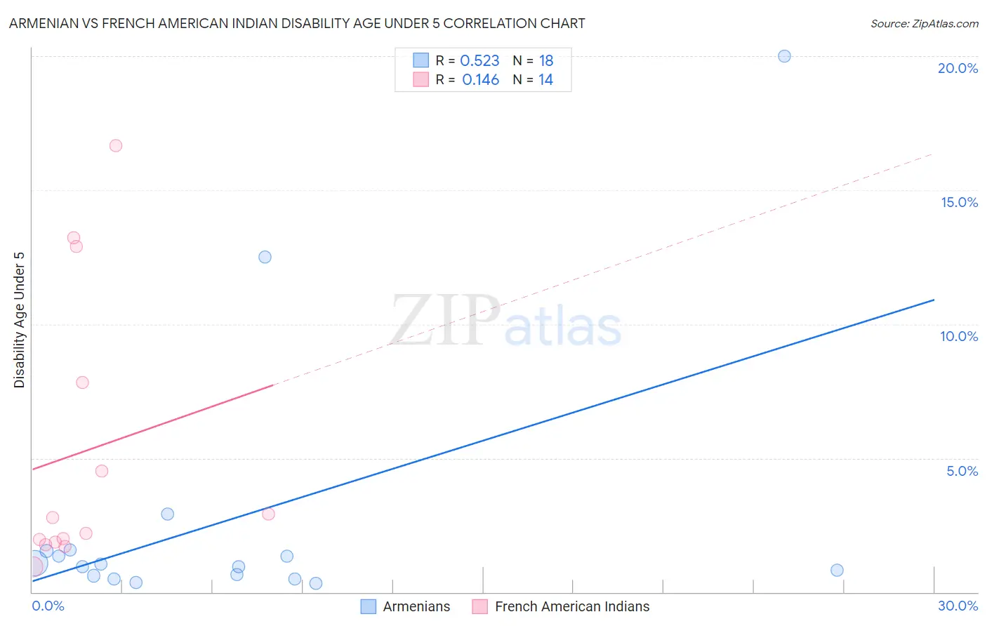 Armenian vs French American Indian Disability Age Under 5