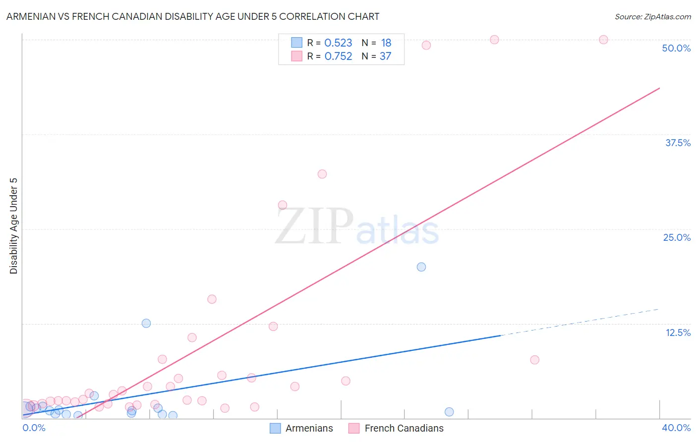 Armenian vs French Canadian Disability Age Under 5