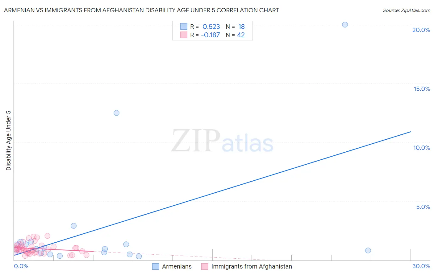 Armenian vs Immigrants from Afghanistan Disability Age Under 5