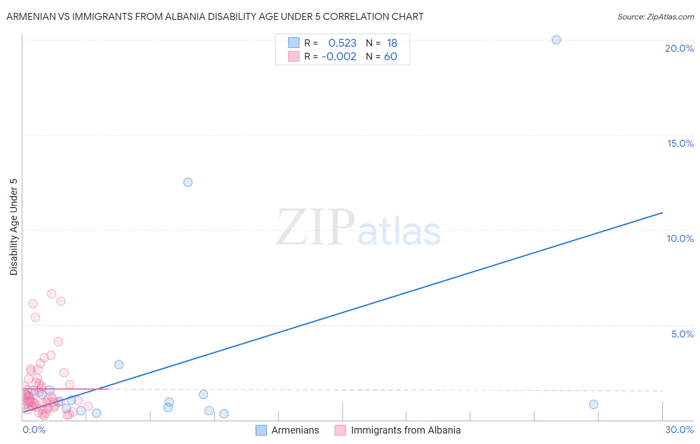 Armenian vs Immigrants from Albania Disability Age Under 5