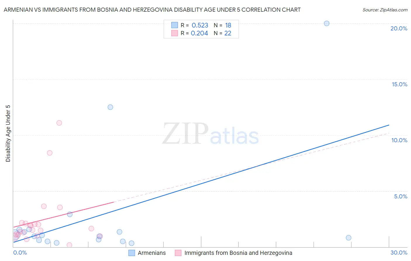 Armenian vs Immigrants from Bosnia and Herzegovina Disability Age Under 5
