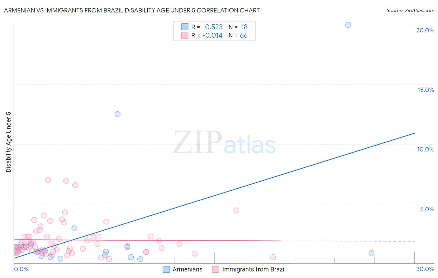 Armenian vs Immigrants from Brazil Disability Age Under 5