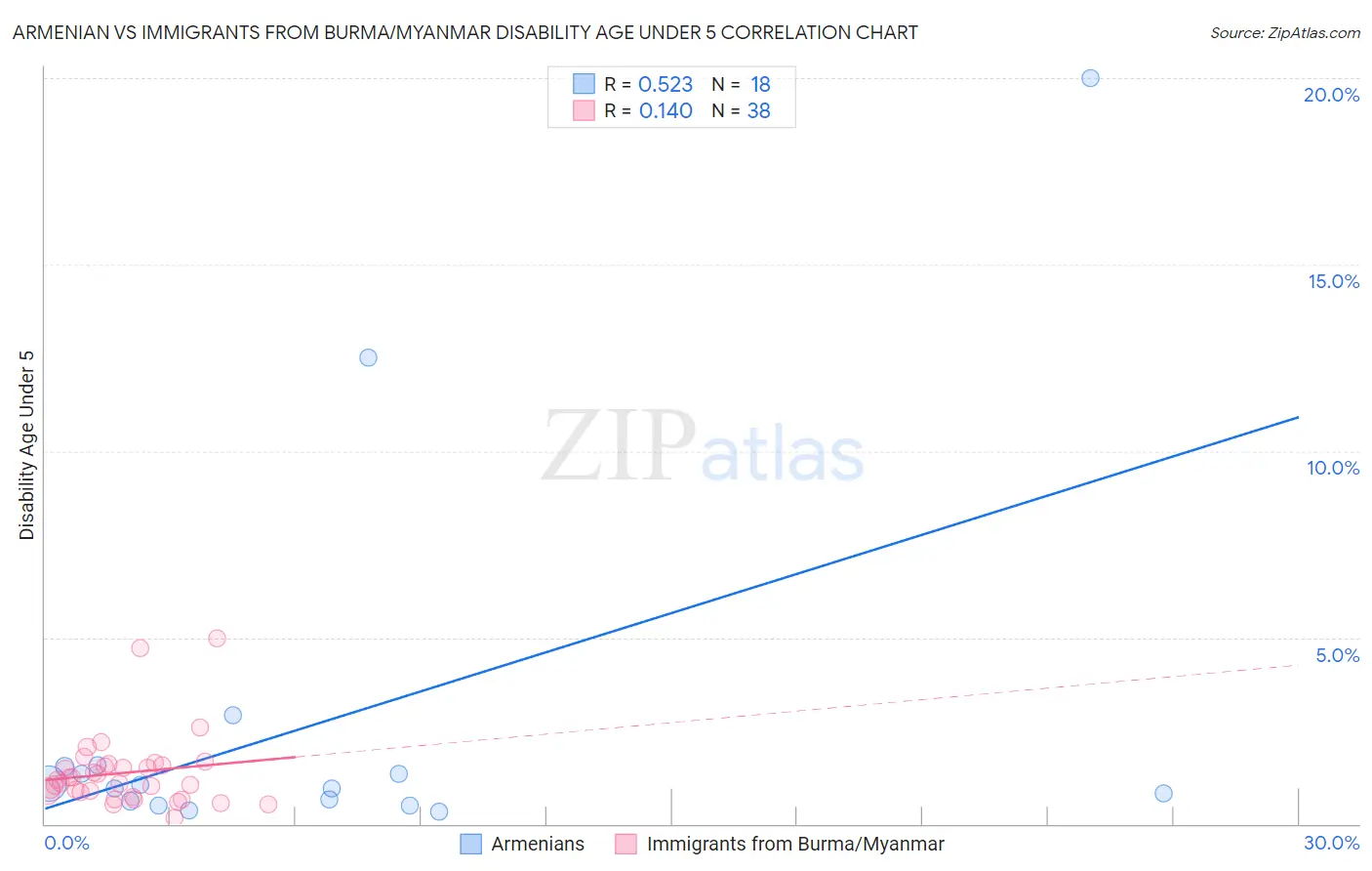 Armenian vs Immigrants from Burma/Myanmar Disability Age Under 5
