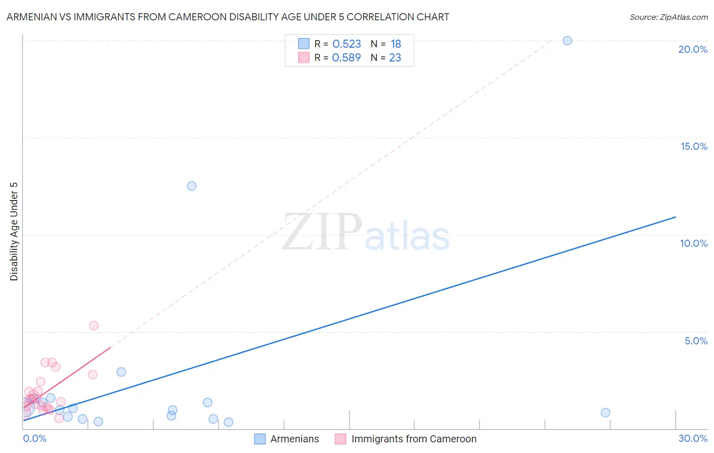 Armenian vs Immigrants from Cameroon Disability Age Under 5