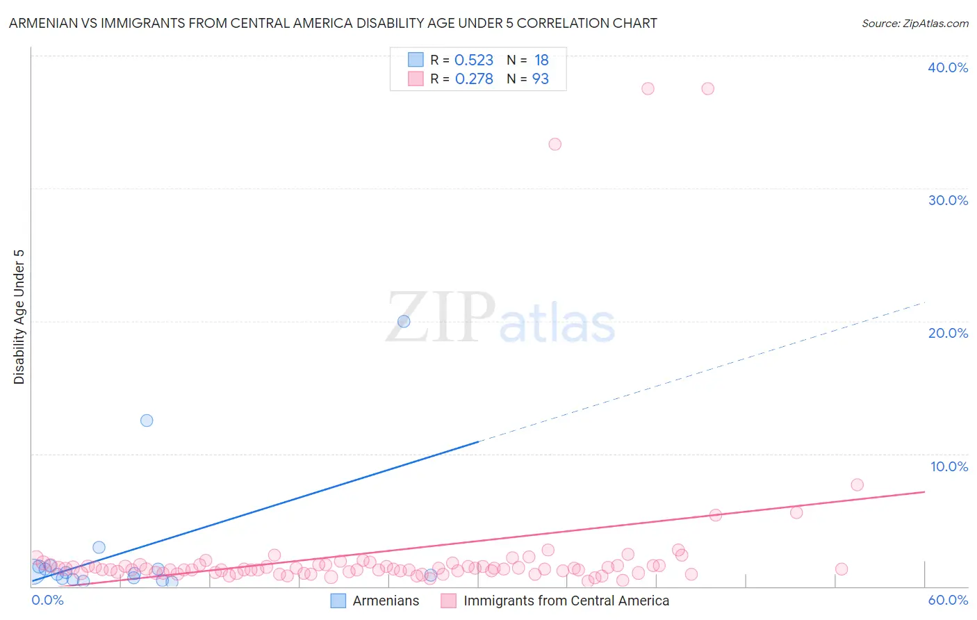 Armenian vs Immigrants from Central America Disability Age Under 5