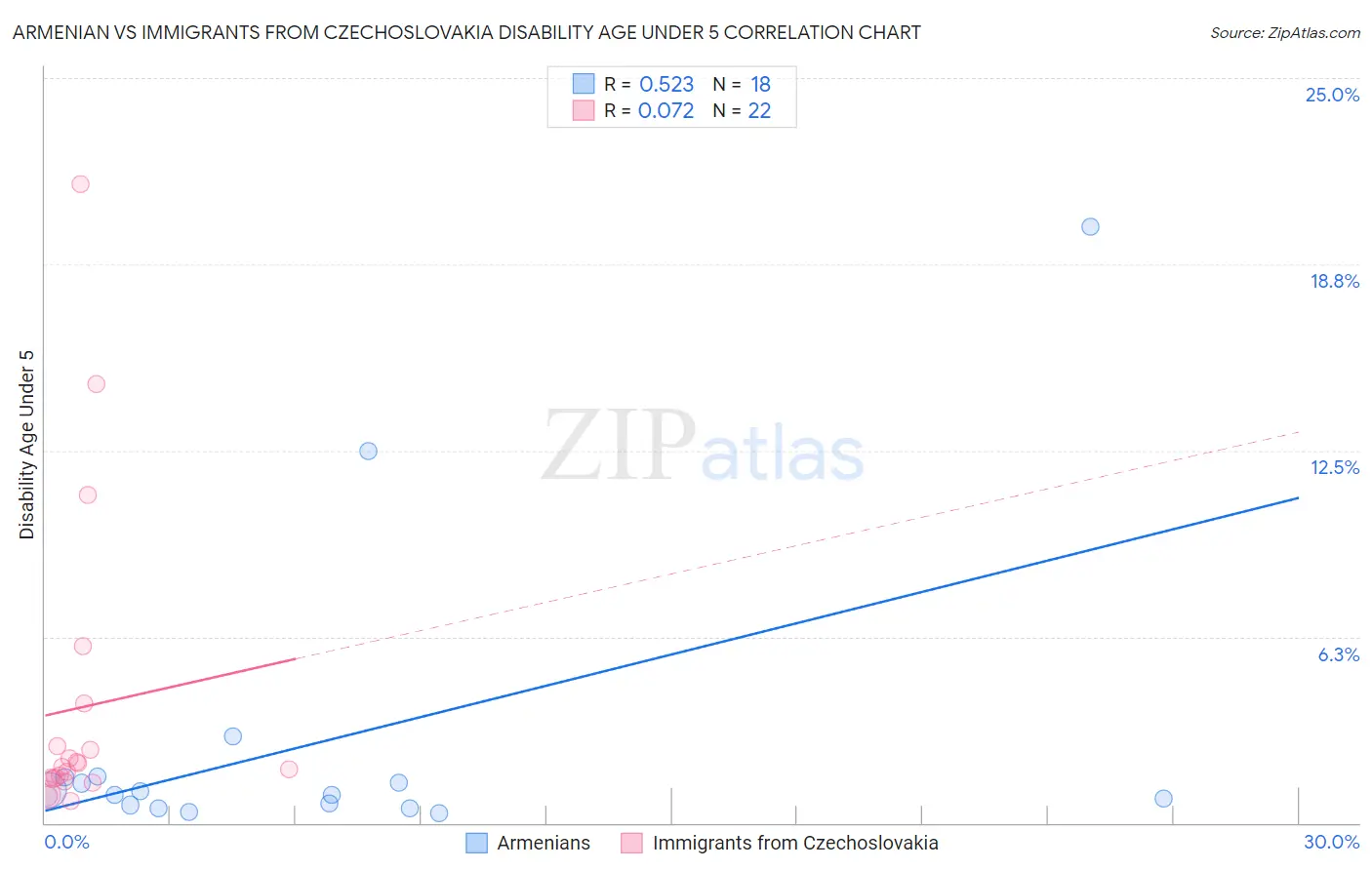 Armenian vs Immigrants from Czechoslovakia Disability Age Under 5