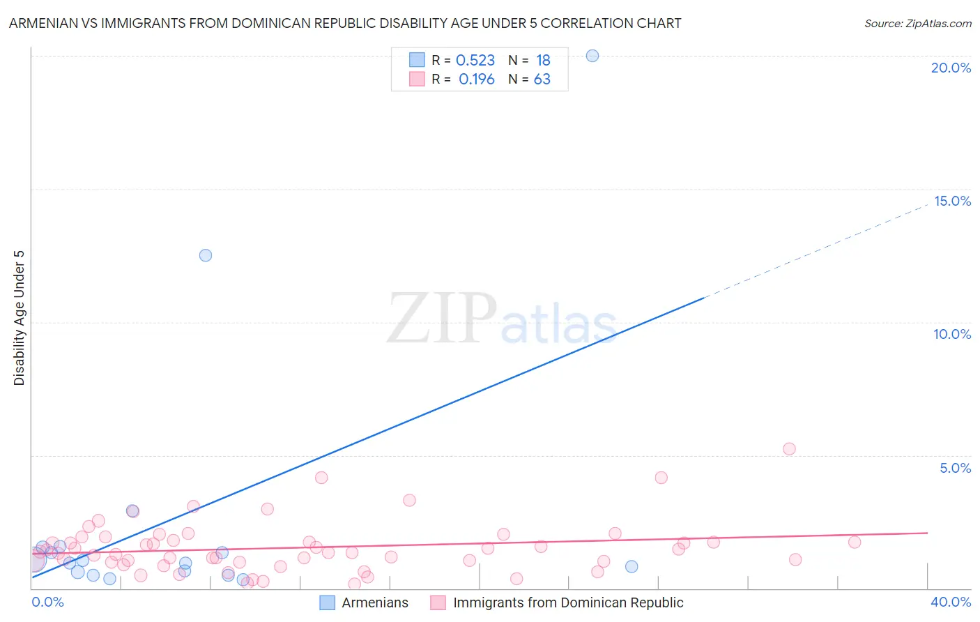 Armenian vs Immigrants from Dominican Republic Disability Age Under 5