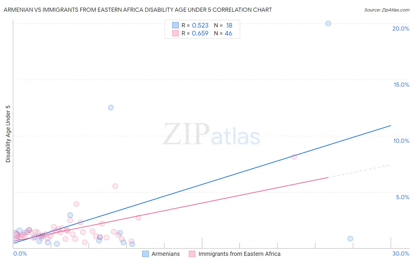 Armenian vs Immigrants from Eastern Africa Disability Age Under 5