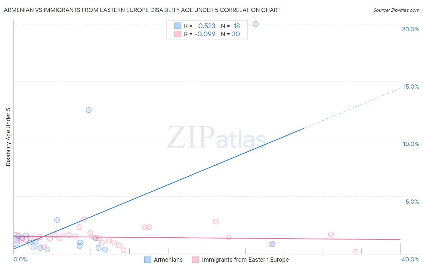 Armenian vs Immigrants from Eastern Europe Disability Age Under 5