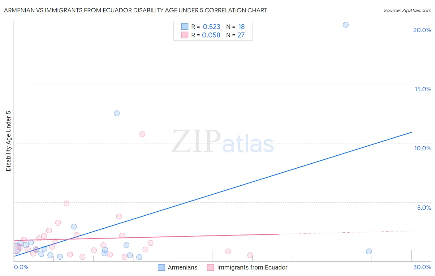 Armenian vs Immigrants from Ecuador Disability Age Under 5
