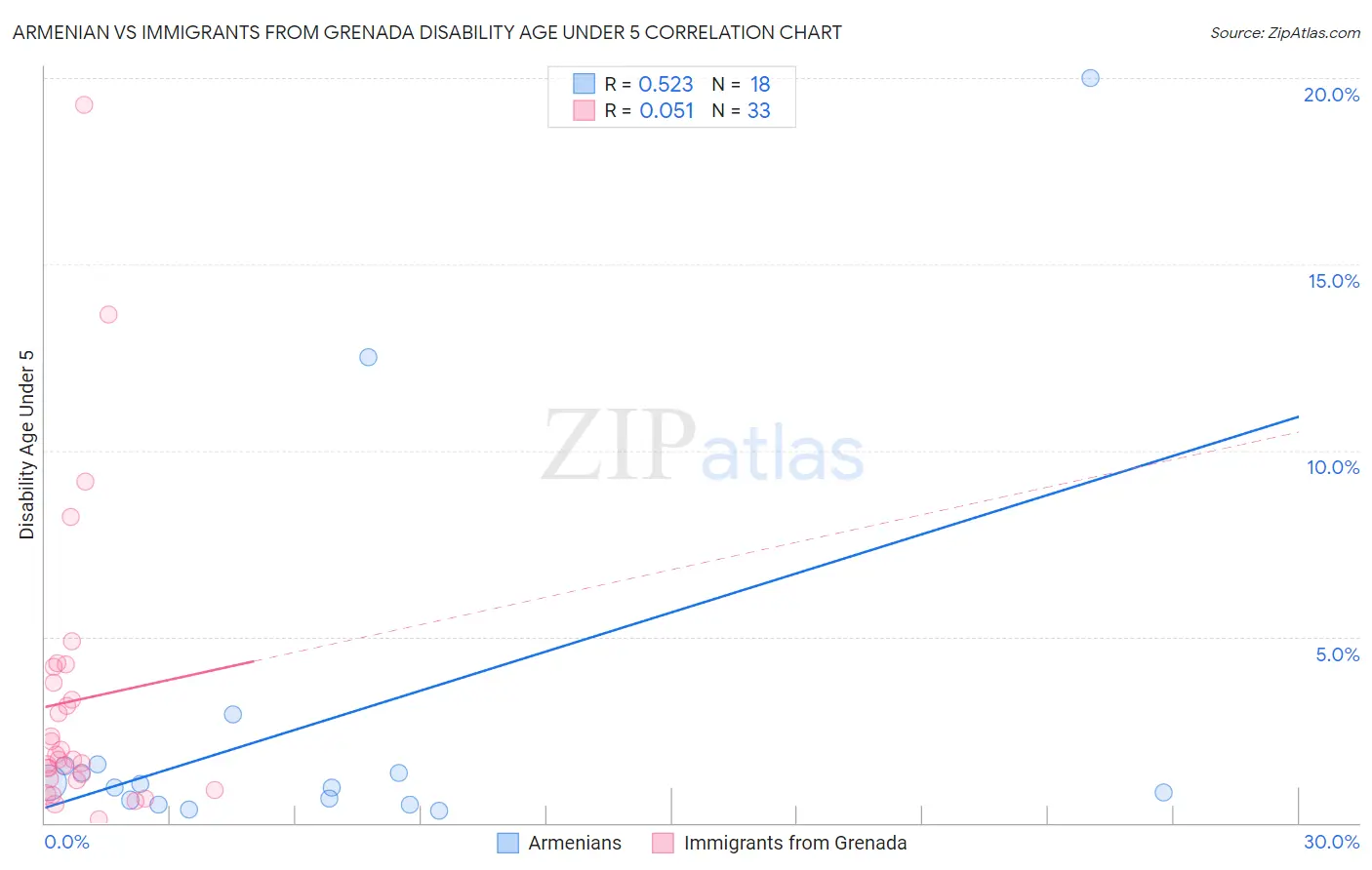 Armenian vs Immigrants from Grenada Disability Age Under 5