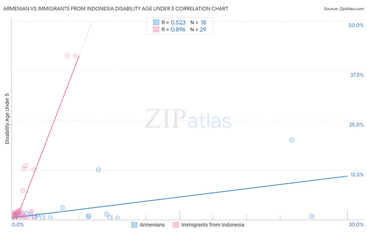 Armenian vs Immigrants from Indonesia Disability Age Under 5