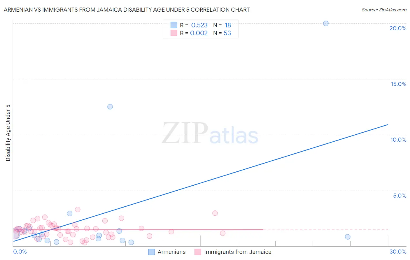 Armenian vs Immigrants from Jamaica Disability Age Under 5