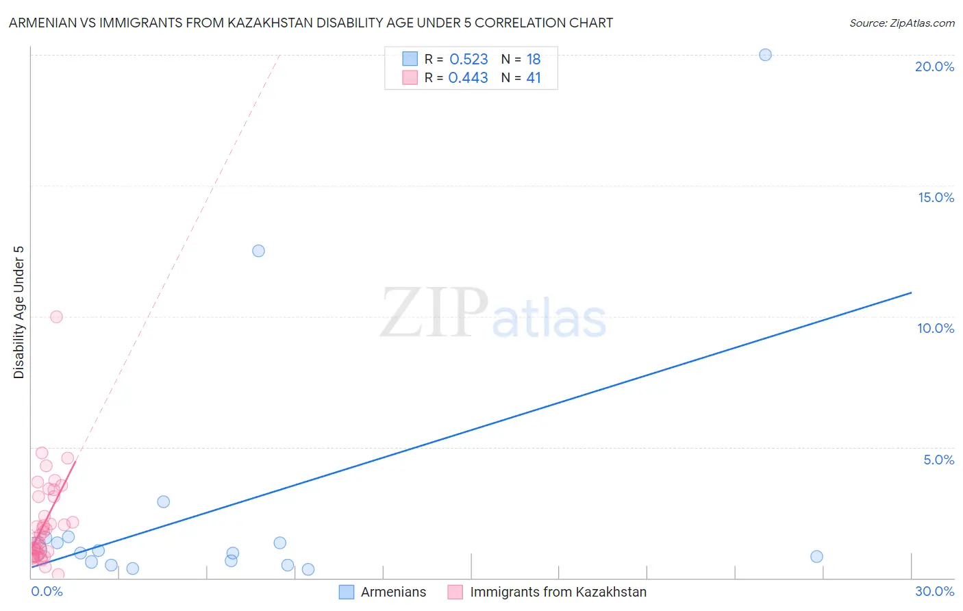 Armenian vs Immigrants from Kazakhstan Disability Age Under 5