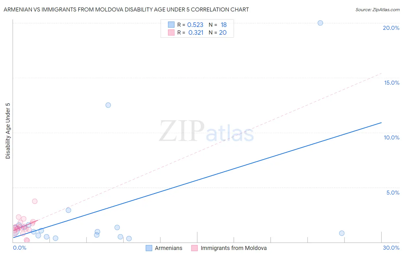 Armenian vs Immigrants from Moldova Disability Age Under 5