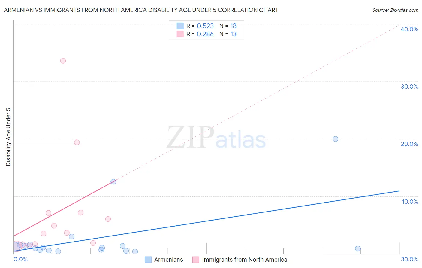 Armenian vs Immigrants from North America Disability Age Under 5