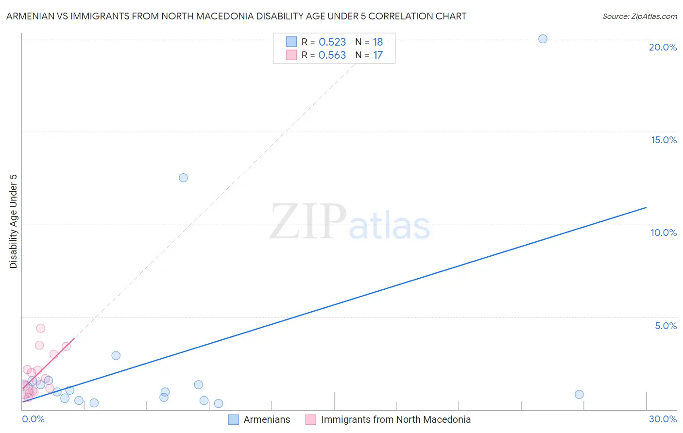 Armenian vs Immigrants from North Macedonia Disability Age Under 5