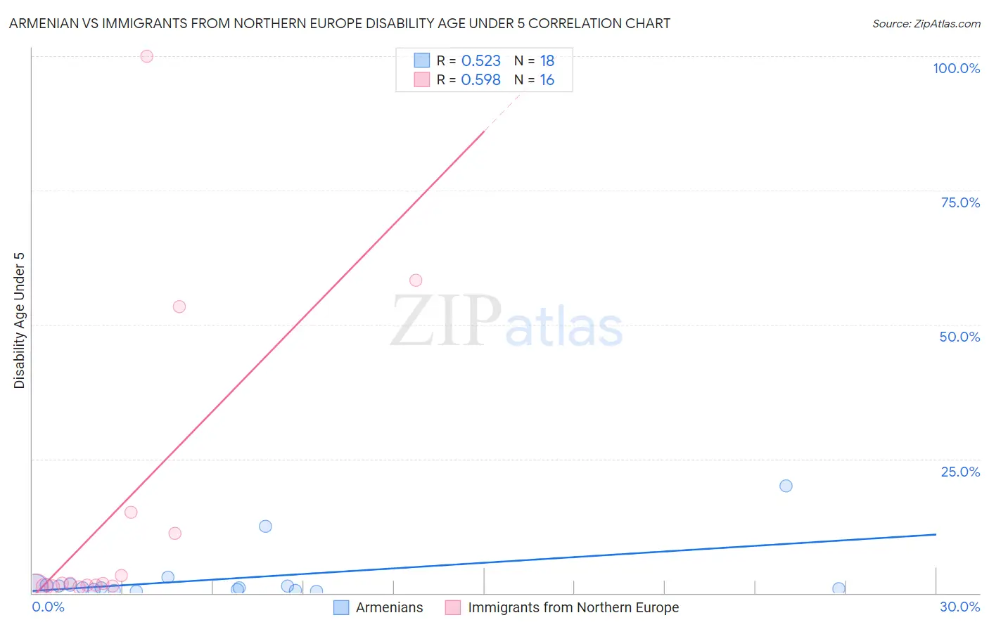 Armenian vs Immigrants from Northern Europe Disability Age Under 5