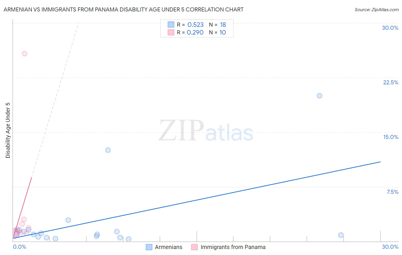 Armenian vs Immigrants from Panama Disability Age Under 5