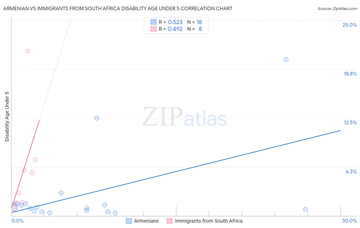 Armenian vs Immigrants from South Africa Disability Age Under 5