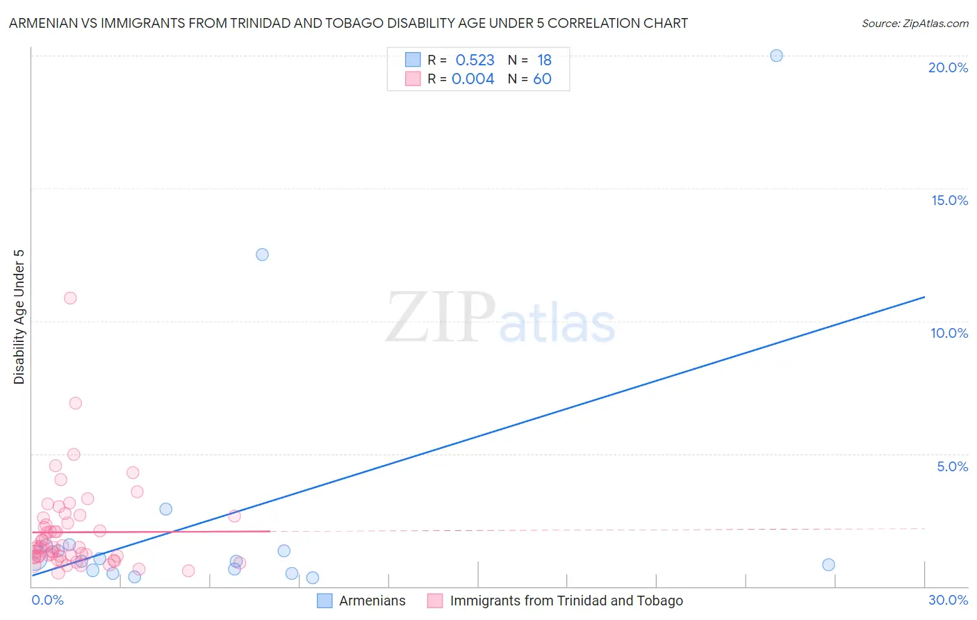 Armenian vs Immigrants from Trinidad and Tobago Disability Age Under 5