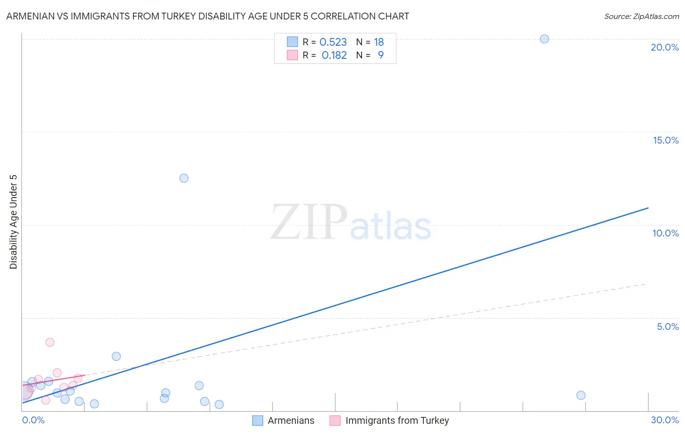 Armenian vs Immigrants from Turkey Disability Age Under 5